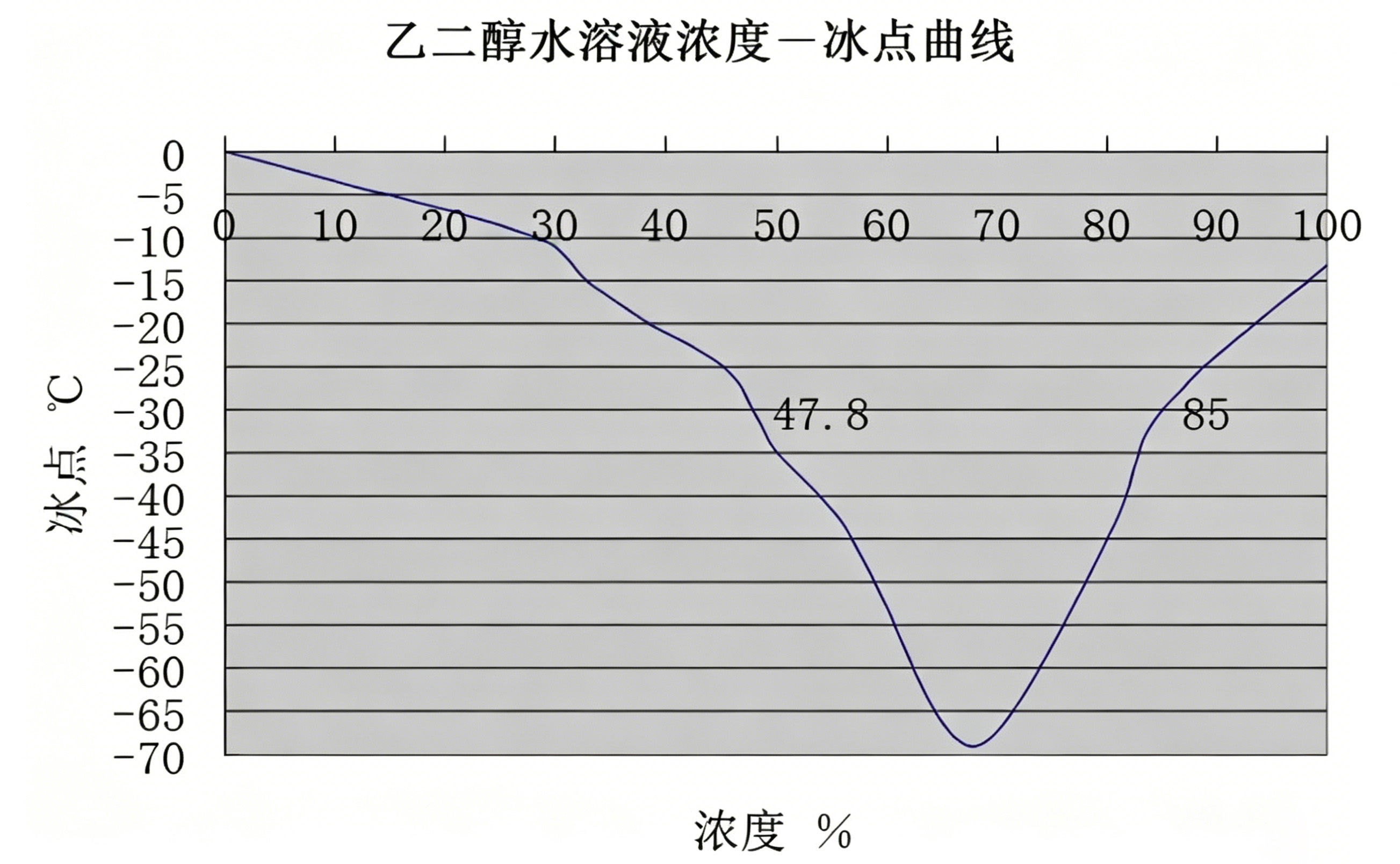 乙二醇載冷劑濃度與冰點(diǎn)曲線圖 乙二醇載冷劑濃度與冰點(diǎn)曲線圖